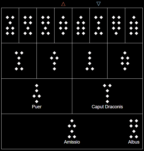 Geomantic Divination